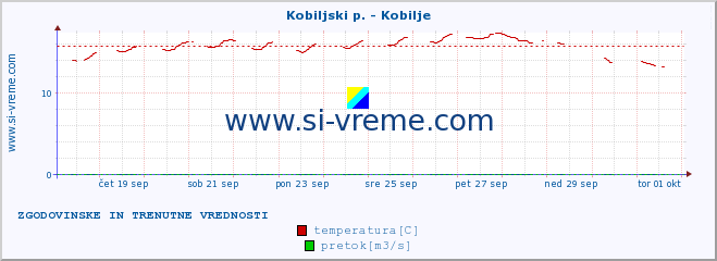 POVPREČJE :: Kobiljski p. - Kobilje :: temperatura | pretok | višina :: zadnja dva tedna / 30 minut.