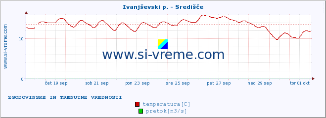 POVPREČJE :: Ivanjševski p. - Središče :: temperatura | pretok | višina :: zadnja dva tedna / 30 minut.