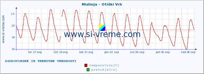 POVPREČJE :: Mislinja - Otiški Vrh :: temperatura | pretok | višina :: zadnja dva tedna / 30 minut.