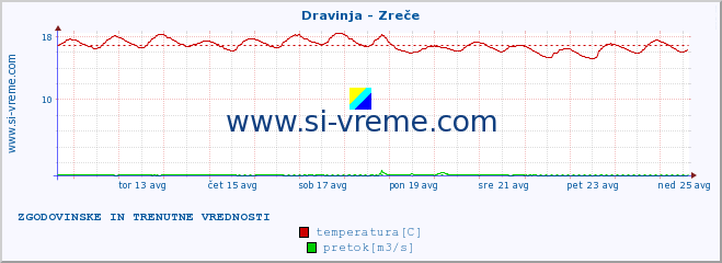 POVPREČJE :: Dravinja - Zreče :: temperatura | pretok | višina :: zadnja dva tedna / 30 minut.