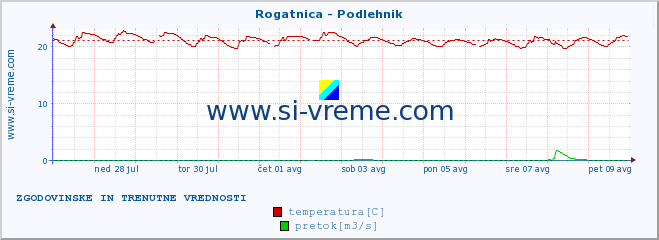 POVPREČJE :: Rogatnica - Podlehnik :: temperatura | pretok | višina :: zadnja dva tedna / 30 minut.