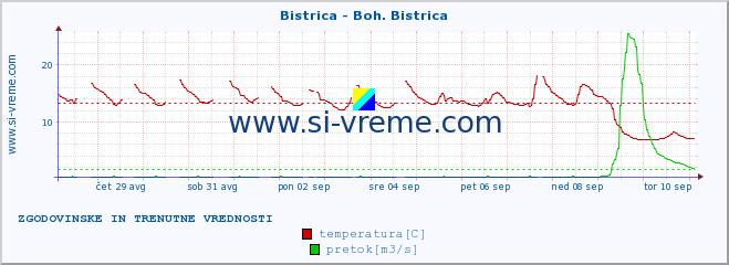 POVPREČJE :: Bistrica - Boh. Bistrica :: temperatura | pretok | višina :: zadnja dva tedna / 30 minut.