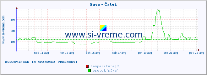 POVPREČJE :: Sava - Čatež :: temperatura | pretok | višina :: zadnja dva tedna / 30 minut.