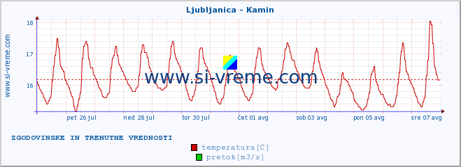 POVPREČJE :: Ljubljanica - Kamin :: temperatura | pretok | višina :: zadnja dva tedna / 30 minut.