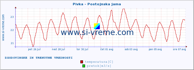 POVPREČJE :: Pivka - Postojnska jama :: temperatura | pretok | višina :: zadnja dva tedna / 30 minut.