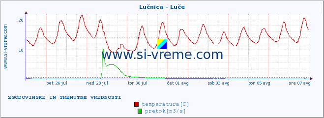 POVPREČJE :: Lučnica - Luče :: temperatura | pretok | višina :: zadnja dva tedna / 30 minut.