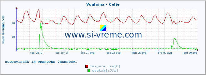 POVPREČJE :: Voglajna - Celje :: temperatura | pretok | višina :: zadnja dva tedna / 30 minut.