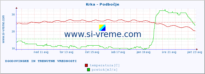 POVPREČJE :: Krka - Podbočje :: temperatura | pretok | višina :: zadnja dva tedna / 30 minut.