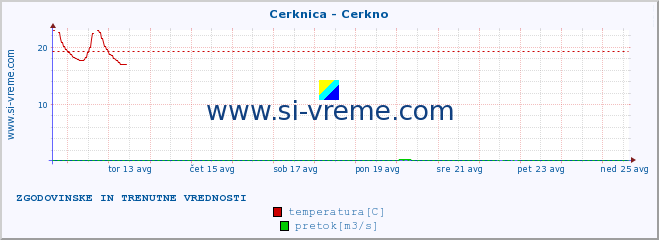 POVPREČJE :: Cerknica - Cerkno :: temperatura | pretok | višina :: zadnja dva tedna / 30 minut.