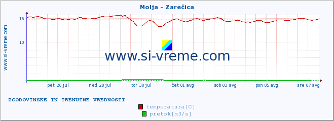 POVPREČJE :: Molja - Zarečica :: temperatura | pretok | višina :: zadnja dva tedna / 30 minut.