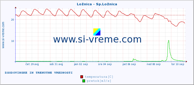 POVPREČJE :: Ložnica - Sp.Ložnica :: temperatura | pretok | višina :: zadnja dva tedna / 30 minut.