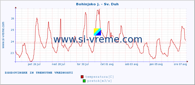 POVPREČJE :: Bohinjsko j. - Sv. Duh :: temperatura | pretok | višina :: zadnja dva tedna / 30 minut.