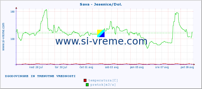 POVPREČJE :: Sava - Jesenice/Dol. :: temperatura | pretok | višina :: zadnja dva tedna / 30 minut.