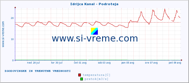 POVPREČJE :: Idrijca Kanal - Podroteja :: temperatura | pretok | višina :: zadnja dva tedna / 30 minut.