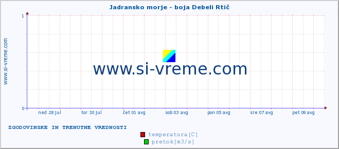 POVPREČJE :: Jadransko morje - boja Debeli Rtič :: temperatura | pretok | višina :: zadnja dva tedna / 30 minut.