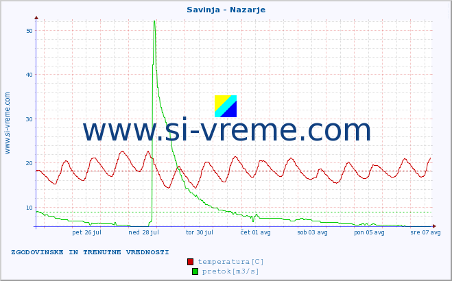 POVPREČJE :: Savinja - Nazarje :: temperatura | pretok | višina :: zadnja dva tedna / 30 minut.