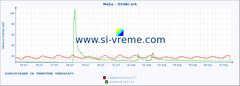 POVPREČJE :: Meža - Otiški vrh :: temperatura | pretok | višina :: zadnja dva tedna / 30 minut.