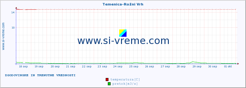 POVPREČJE :: Temenica-Rožni Vrh :: temperatura | pretok | višina :: zadnja dva tedna / 30 minut.