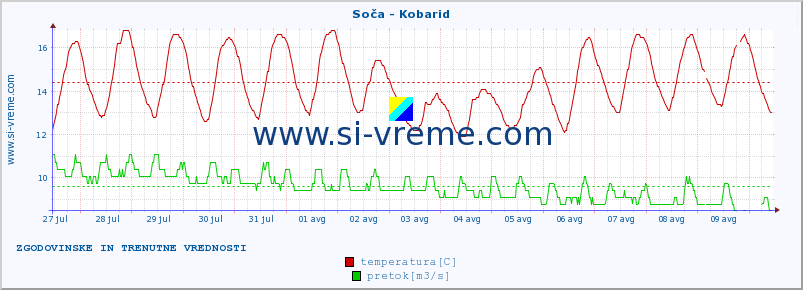 POVPREČJE :: Soča - Kobarid :: temperatura | pretok | višina :: zadnja dva tedna / 30 minut.