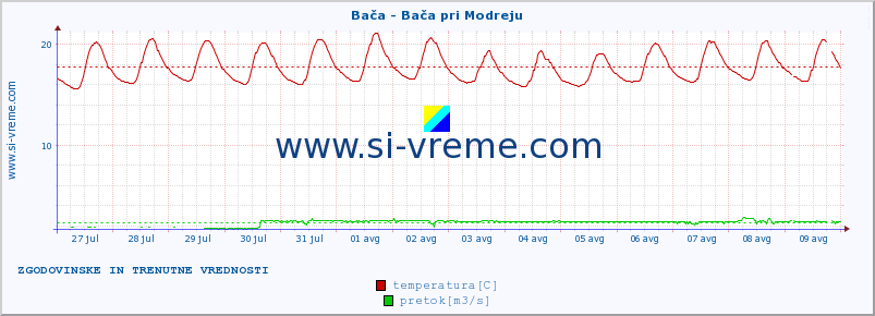 POVPREČJE :: Bača - Bača pri Modreju :: temperatura | pretok | višina :: zadnja dva tedna / 30 minut.