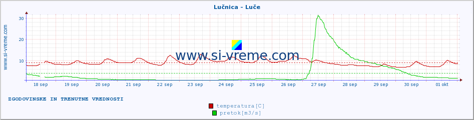 POVPREČJE :: Lučnica - Luče :: temperatura | pretok | višina :: zadnja dva tedna / 30 minut.