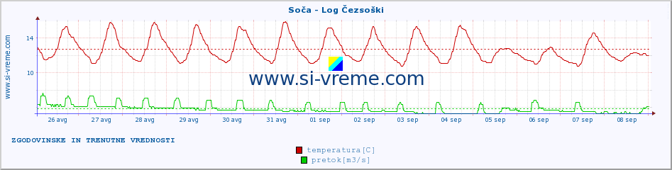 POVPREČJE :: Soča - Log Čezsoški :: temperatura | pretok | višina :: zadnja dva tedna / 30 minut.