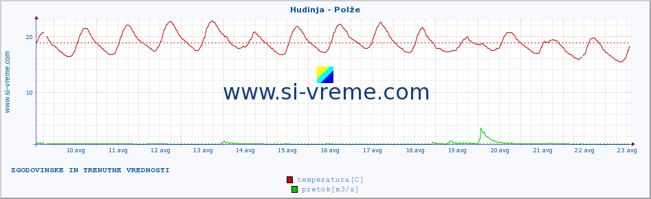 POVPREČJE :: Hudinja - Polže :: temperatura | pretok | višina :: zadnja dva tedna / 30 minut.