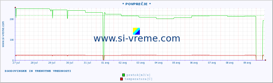 POVPREČJE :: * POVPREČJE * :: višina | pretok | temperatura :: zadnja dva tedna / 30 minut.