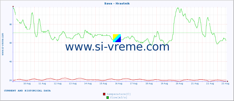  :: Sava - Hrastnik :: temperature | flow | height :: last two weeks / 30 minutes.