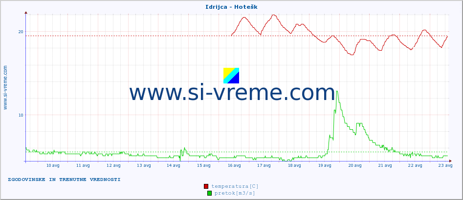 POVPREČJE :: Idrijca - Hotešk :: temperatura | pretok | višina :: zadnja dva tedna / 30 minut.