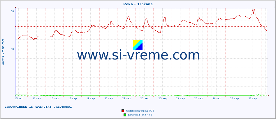 POVPREČJE :: Reka - Trpčane :: temperatura | pretok | višina :: zadnja dva tedna / 30 minut.