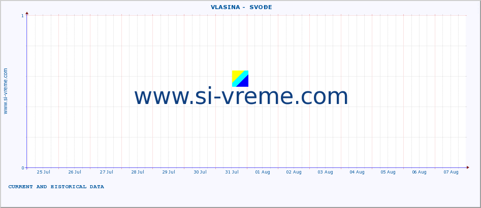  ::  VLASINA -  SVOĐE :: height |  |  :: last two weeks / 30 minutes.