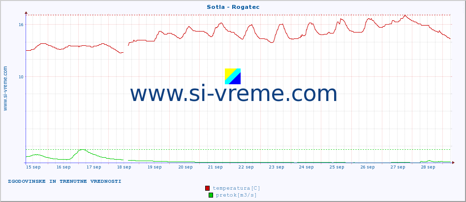 POVPREČJE :: Sotla - Rogatec :: temperatura | pretok | višina :: zadnja dva tedna / 30 minut.