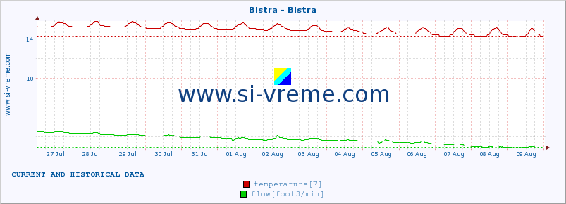  :: Bistra - Bistra :: temperature | flow | height :: last two weeks / 30 minutes.