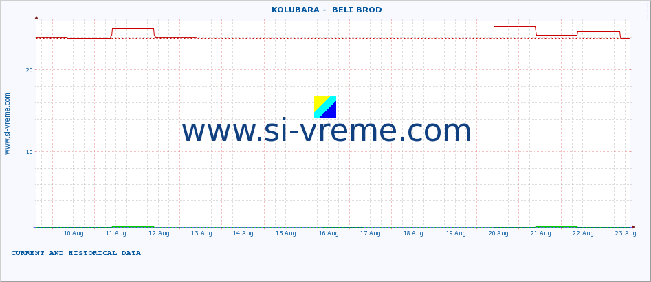  ::  KOLUBARA -  BELI BROD :: height |  |  :: last two weeks / 30 minutes.