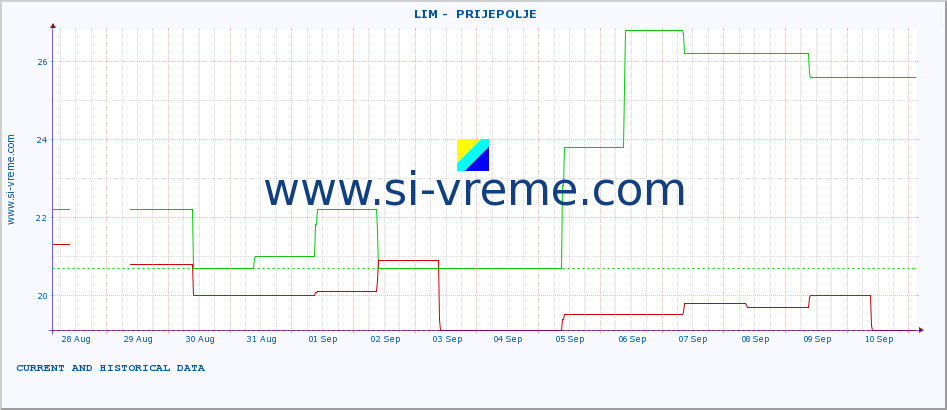  ::  LIM -  PRIJEPOLJE :: height |  |  :: last two weeks / 30 minutes.