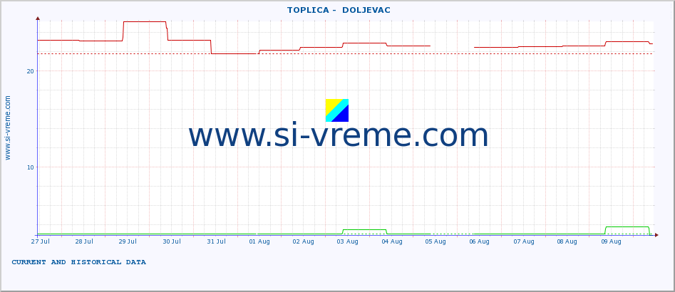  ::  TOPLICA -  DOLJEVAC :: height |  |  :: last two weeks / 30 minutes.