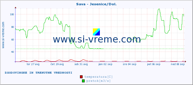 POVPREČJE :: Sava - Jesenice/Dol. :: temperatura | pretok | višina :: zadnja dva tedna / 30 minut.