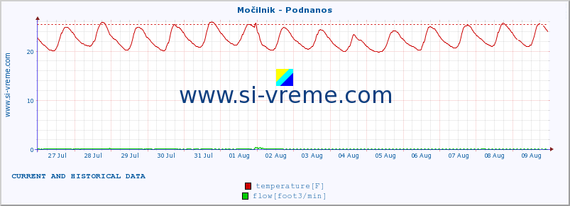  :: Močilnik - Podnanos :: temperature | flow | height :: last two weeks / 30 minutes.