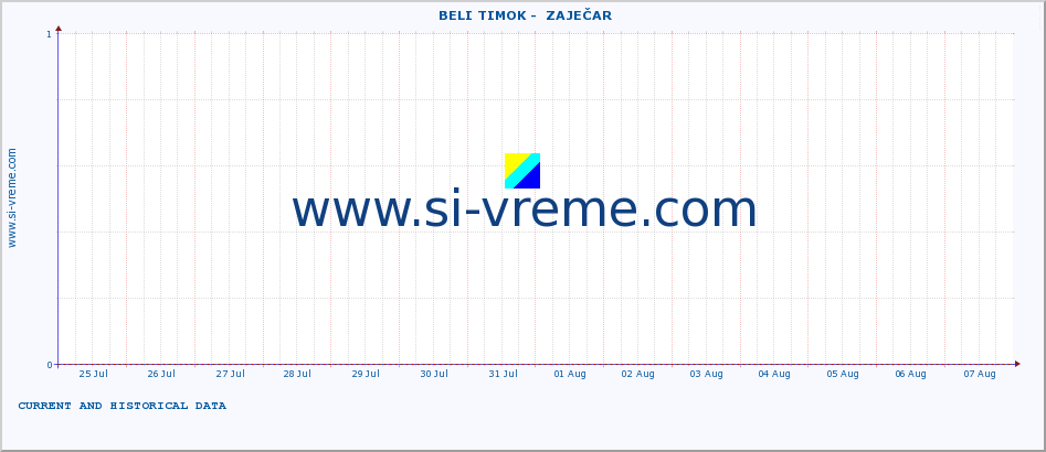  ::  BELI TIMOK -  ZAJEČAR :: height |  |  :: last two weeks / 30 minutes.