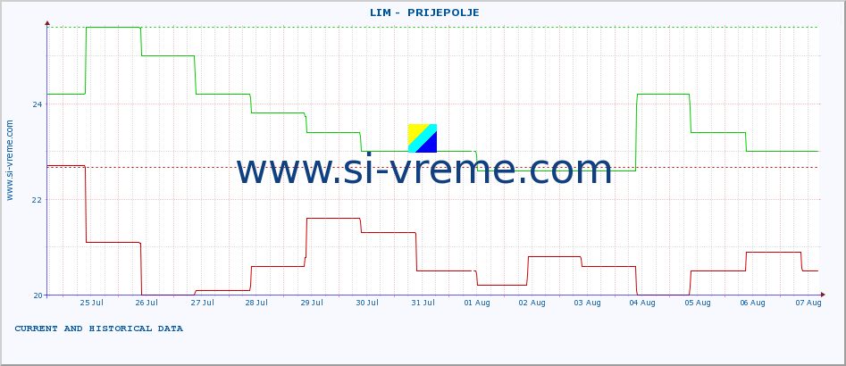  ::  LIM -  PRIJEPOLJE :: height |  |  :: last two weeks / 30 minutes.