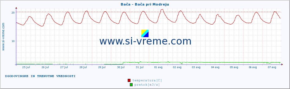 POVPREČJE :: Bača - Bača pri Modreju :: temperatura | pretok | višina :: zadnja dva tedna / 30 minut.