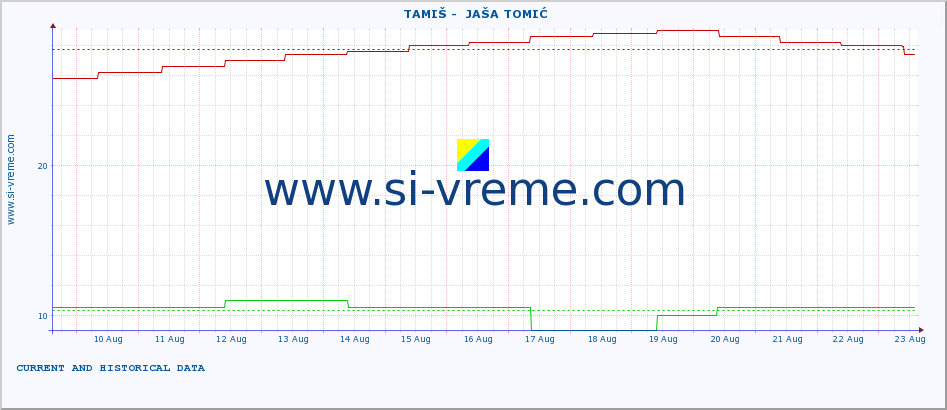  ::  TAMIŠ -  JAŠA TOMIĆ :: height |  |  :: last two weeks / 30 minutes.