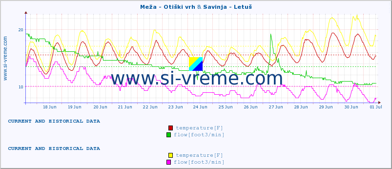  :: Meža - Otiški vrh & Savinja - Letuš :: temperature | flow | height :: last two weeks / 30 minutes.