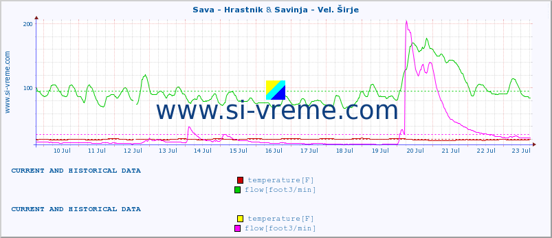  :: Sava - Hrastnik & Savinja - Vel. Širje :: temperature | flow | height :: last two weeks / 30 minutes.