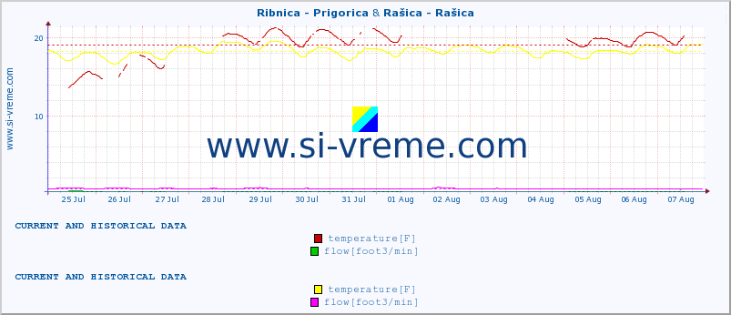  :: Ribnica - Prigorica & Rašica - Rašica :: temperature | flow | height :: last two weeks / 30 minutes.