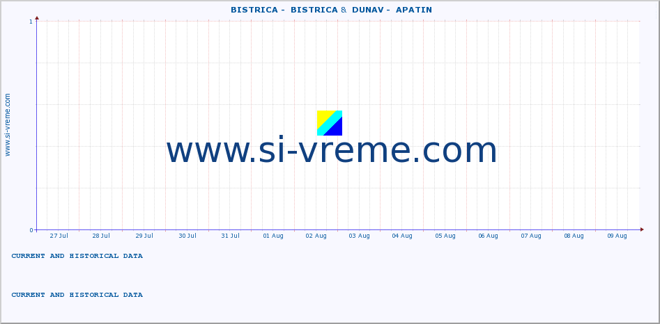  ::  BISTRICA -  BISTRICA &  DUNAV -  APATIN :: height |  |  :: last two weeks / 30 minutes.