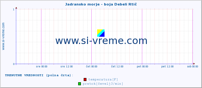 POVPREČJE :: Jadransko morje - boja Debeli Rtič :: temperatura | pretok | višina :: zadnji teden / 30 minut.