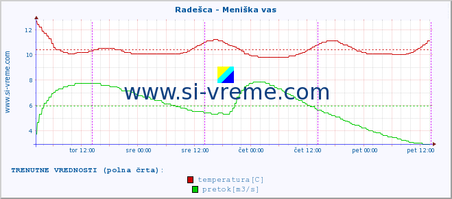 POVPREČJE :: Radešca - Meniška vas :: temperatura | pretok | višina :: zadnji teden / 30 minut.