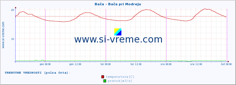 POVPREČJE :: Bača - Bača pri Modreju :: temperatura | pretok | višina :: zadnji teden / 30 minut.